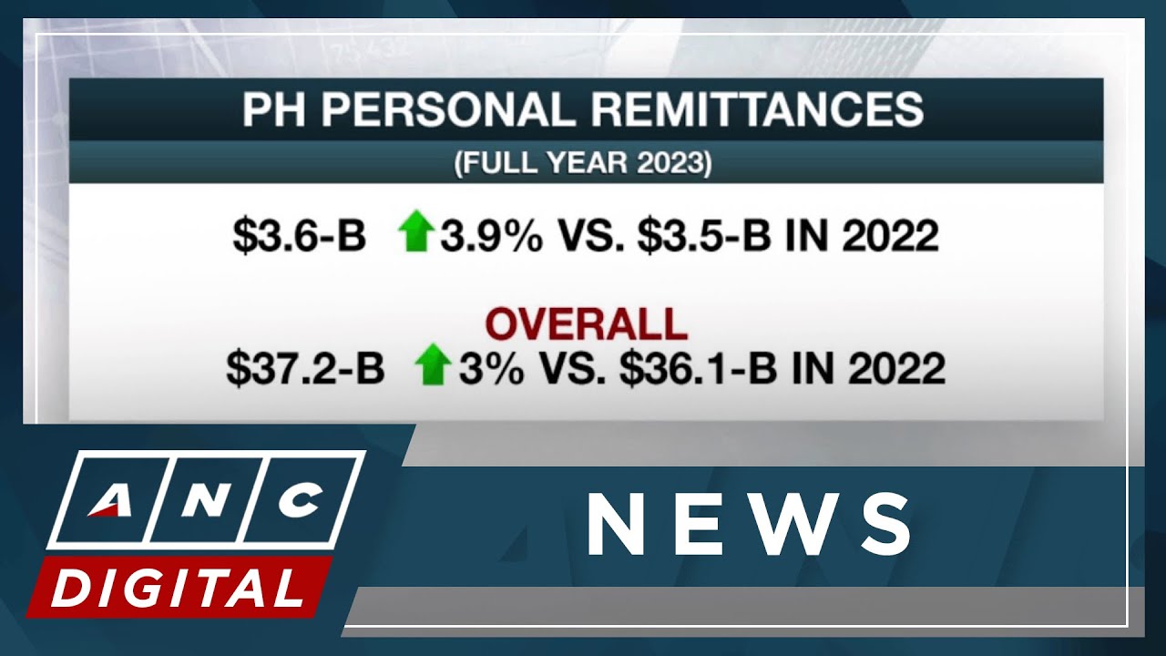 Numbers that Matter: Personal remittances from overseas Filipinos hit record $37.2-B in 2023 | ANC