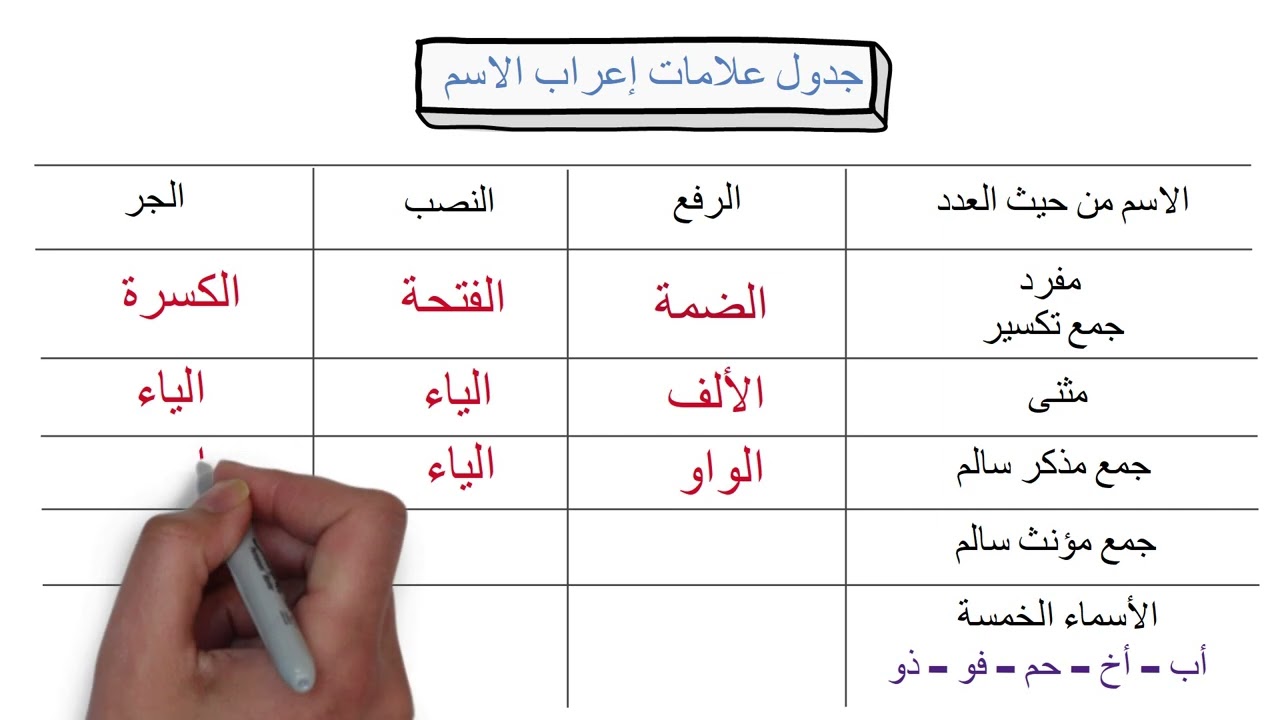 جدول علامات إعراب الاسم - لا غنى عنه لكل المراحل الدراسية