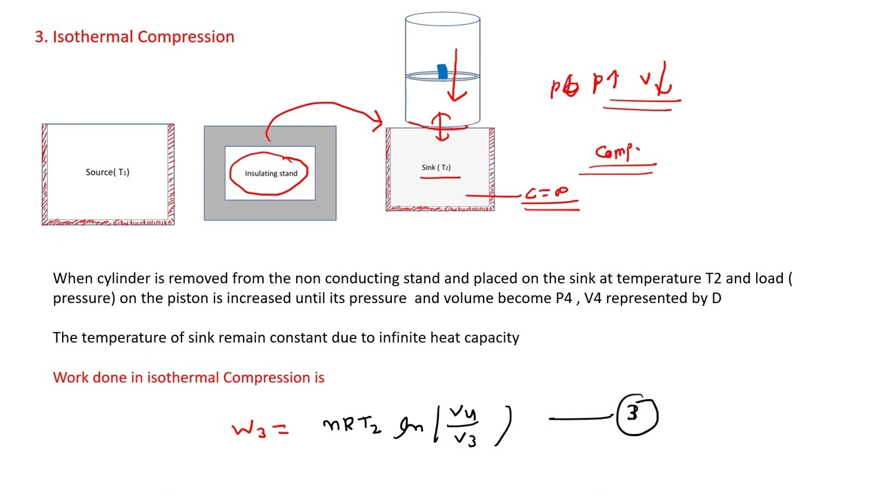 Thermodynamics heat engine and carnot engine 