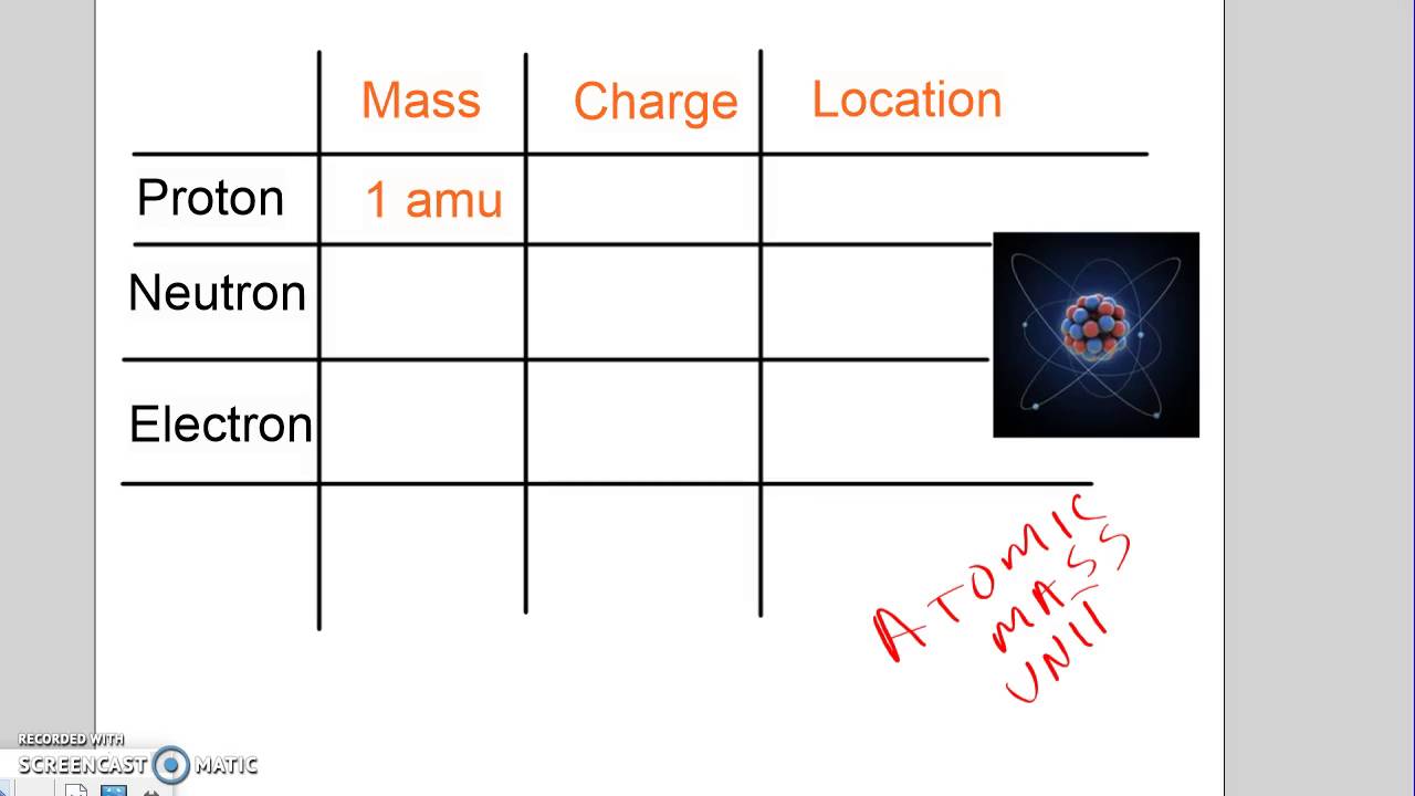 Electrons, Protons and Neutrons: Introduction to Subatomic Particles