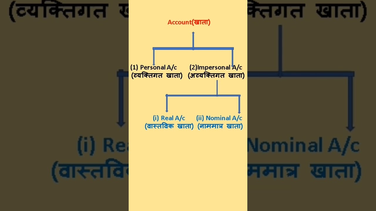 #Types of Account#खाता के प्रकार#classification of Accounts #shortsyoutube#viral#commerce with Swati