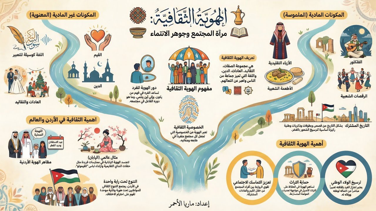 ما الهوية الثقافية؟ وماهي أهميتها؟ توجيهي 2008 ف 2 الوحدة 2 الدرس 3 