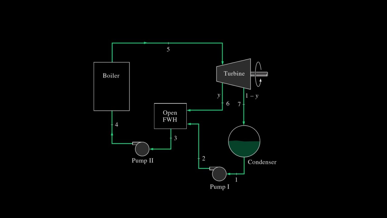 Regenerative Rankine Cycle + Example