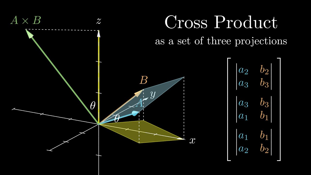 Geometric Intuition for the Computation of Dot Products, Cross Products, and Determinants #SoME3