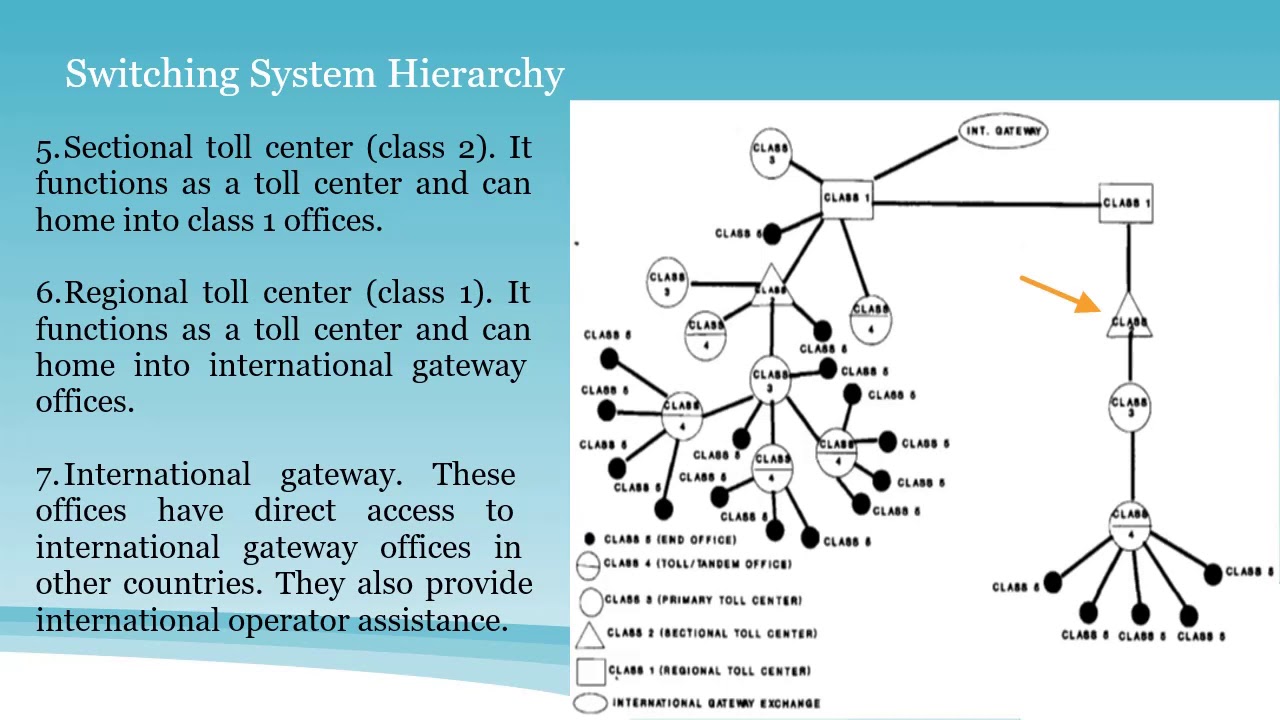 Digital Switching Systems Topic Switching System Hierarchy