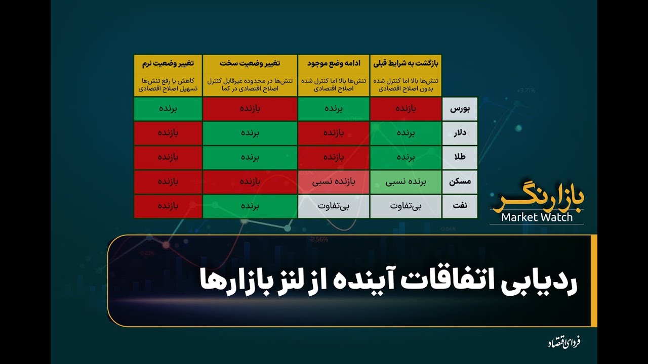 ردیابی اتفاقات آینده از لنز بازارها/ بازارنگر دوشنبه ۱۵ دی ۱۴۰۴