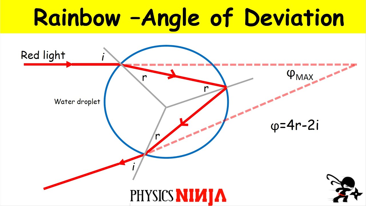 Physics of Rainbows