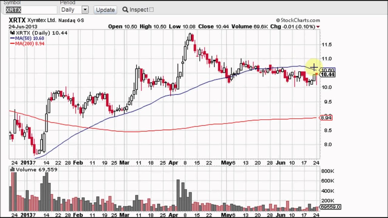 Moving Averages - Simple and Exponential