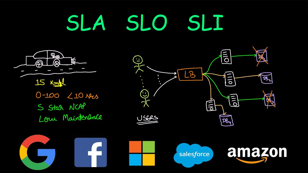 Service Level Agreement (SLA) | Service Level Objective (SLO) | Service Level Indicator (SLI)