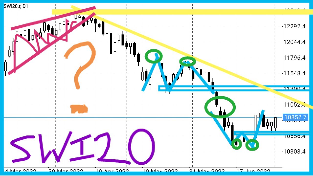 Part 1: SMI (SWI20) | Switzerland Index | Trading Technical analysis | Indices