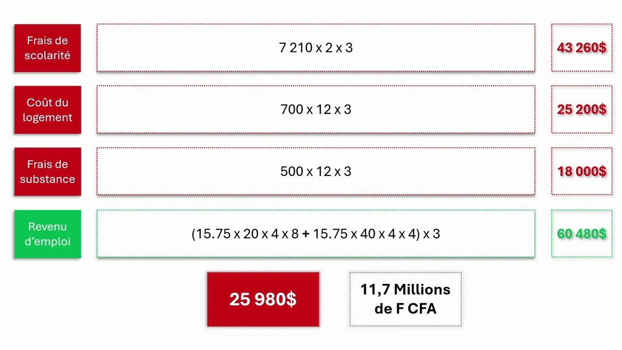Coût réel des études collégiales (Cegeps) au Canada en tant qu'étudiant étranger