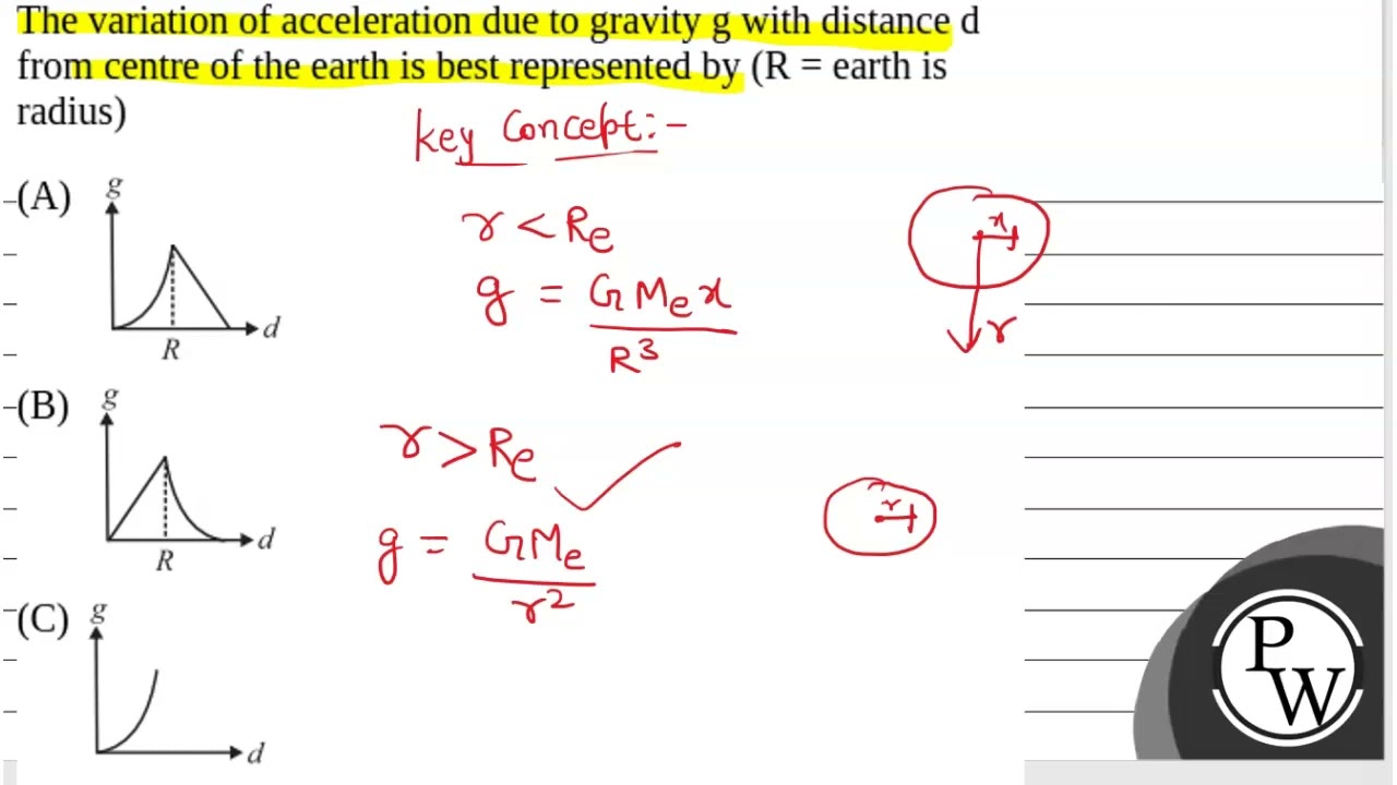 The variation of acceleration due to gravity g with distance d from centre of the earth is best ....