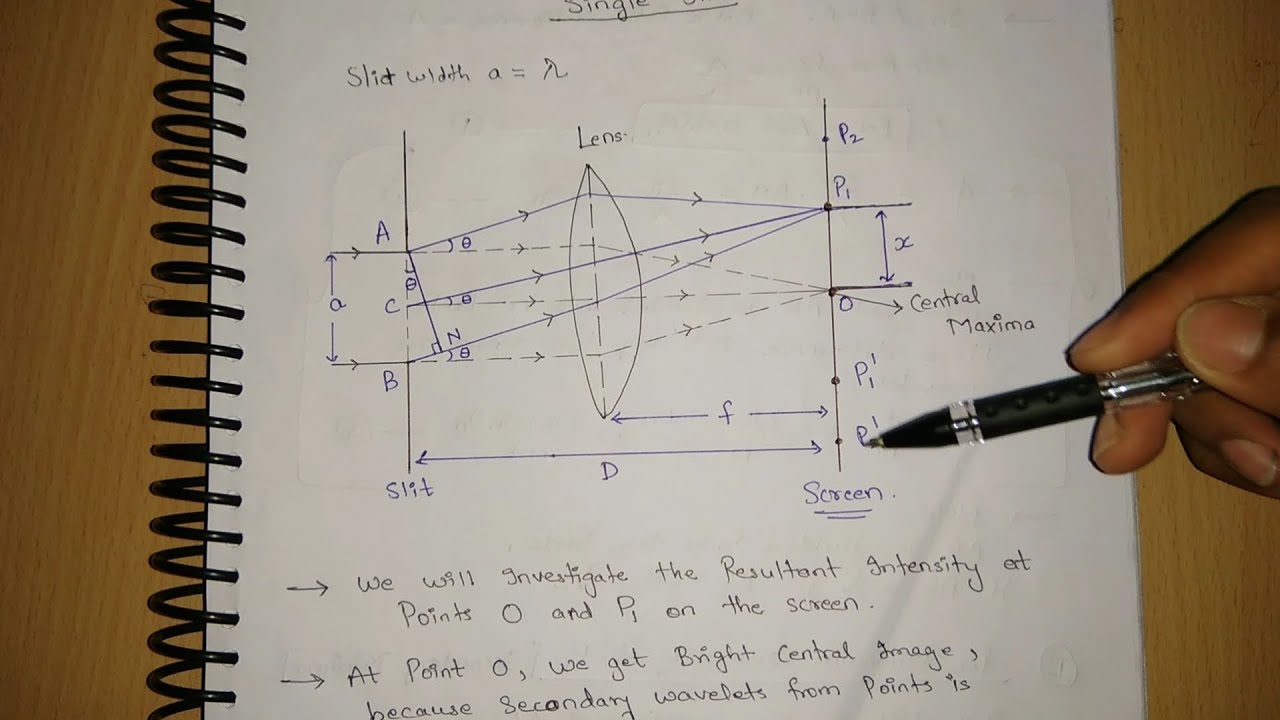 Fraunhofer Diffraction due to Single Slit
