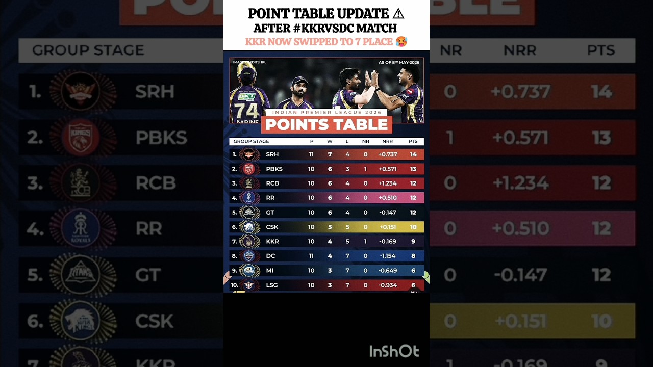 POINT TABLE UPDATE ⚠️ #cricket #cricketshorts #shortsfeed #ipl #rcb #kkrvsdc #trending #viratkohli