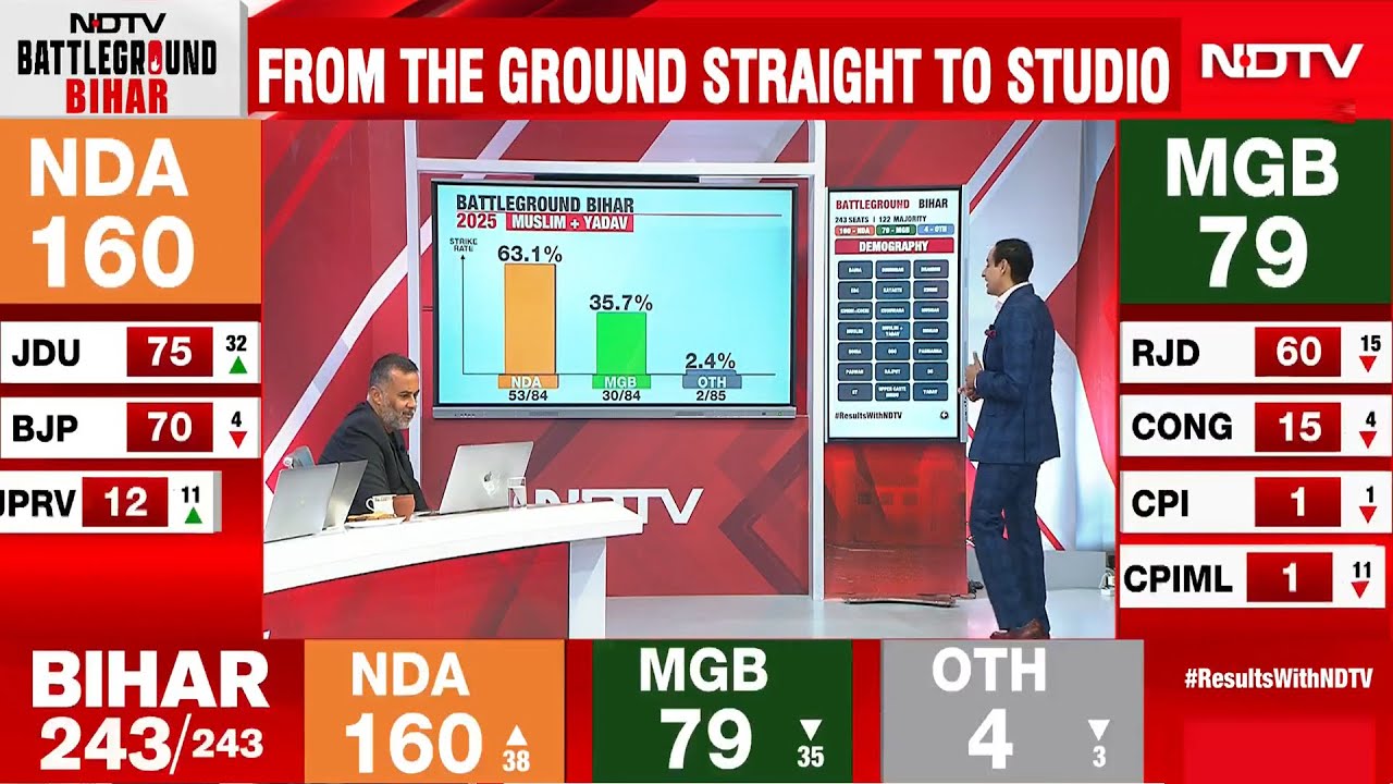 Bihar Results LIVE Updates: Bihar&rsquo;s Caste Map Flips, NDA Leads Even in Muslim&ndash;Yadav Strongholds