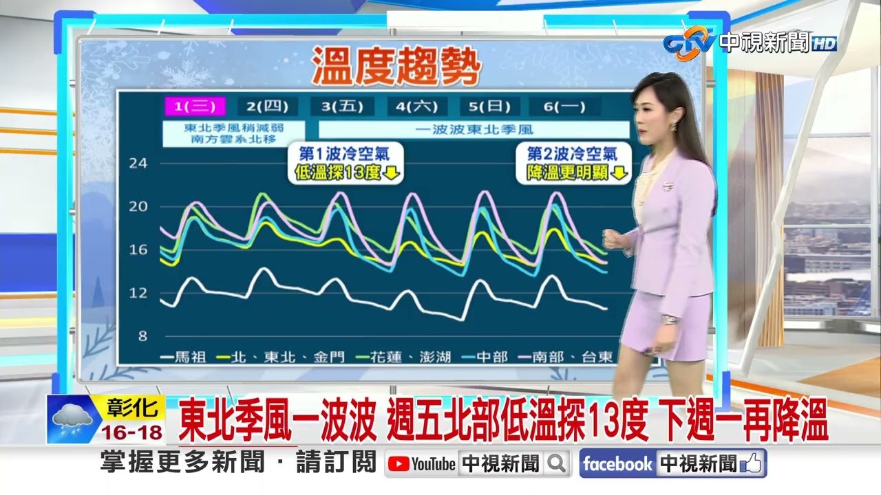 【婷育氣象報報】元旦轉濕涼！南方雲系北上 白天降雨率增 出門帶傘│中視晨間氣象20250101