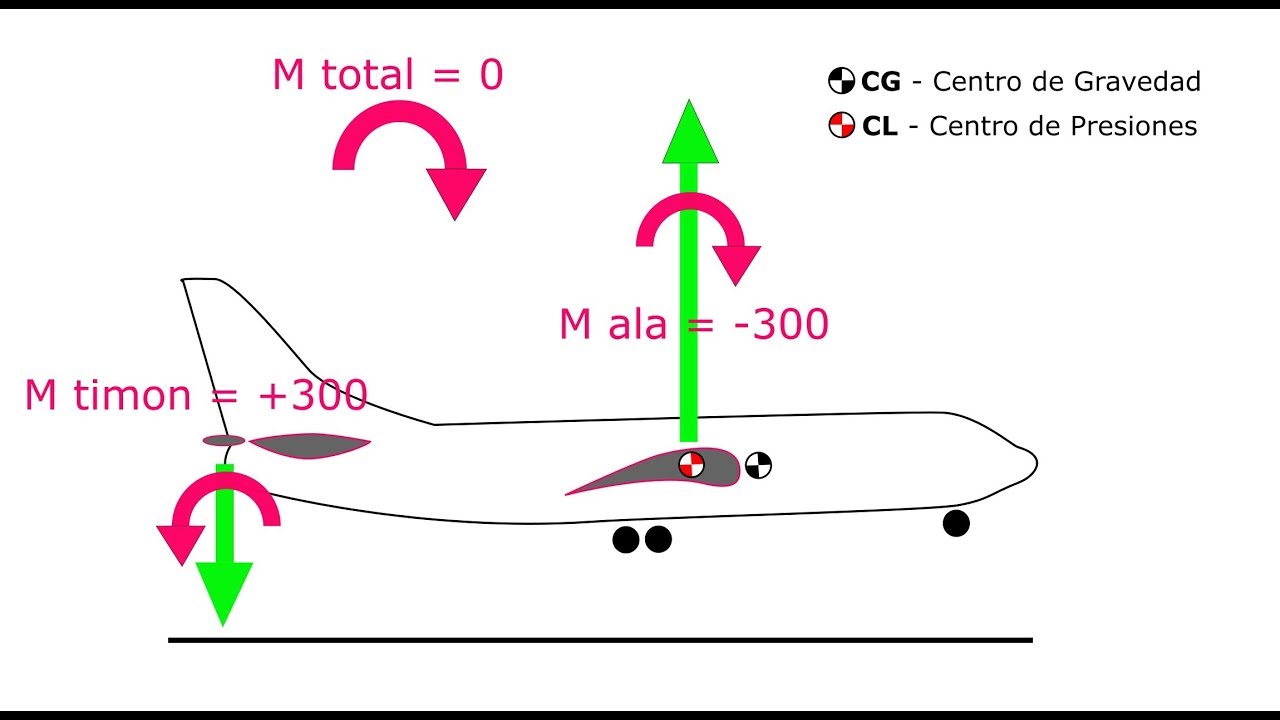 Como poner el centro de gravedad de un avion RC. Estabilidad estatica longitudinal. Punto neutro.
