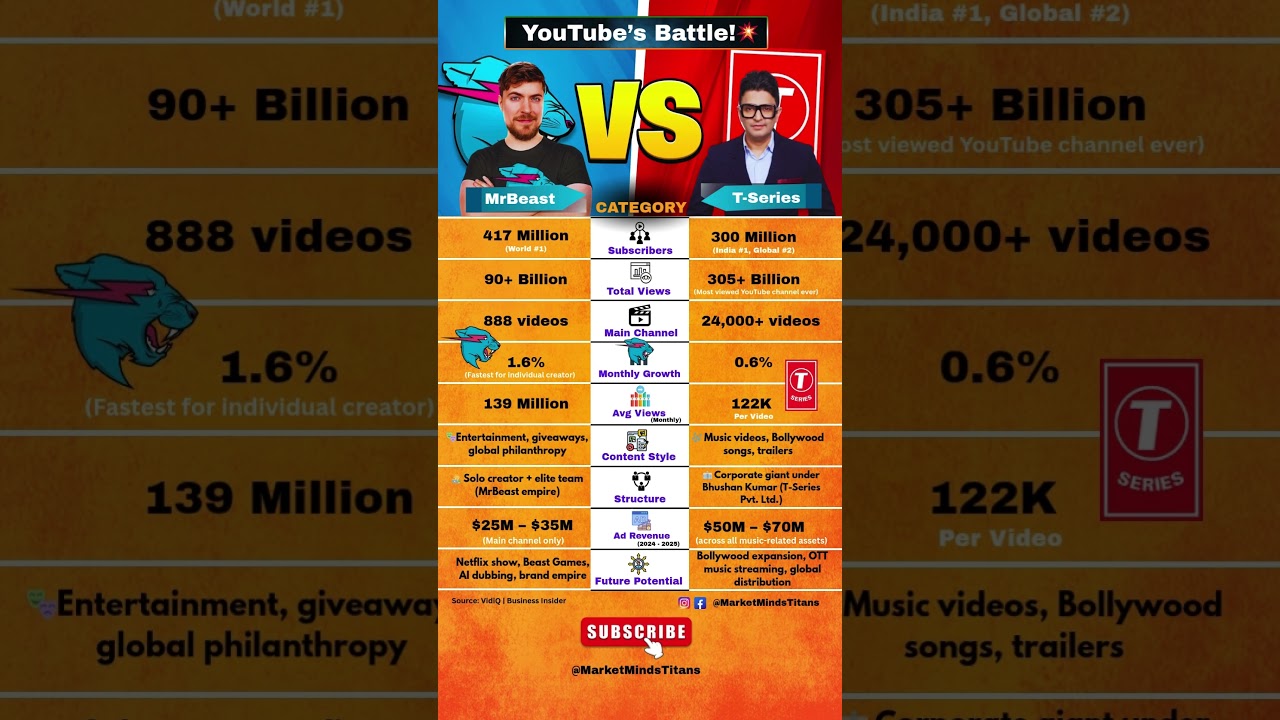 MrBeast vs T-Series: Who Really Rules YouTube in 2025? #mrbeast #tseries #youtubeshorts