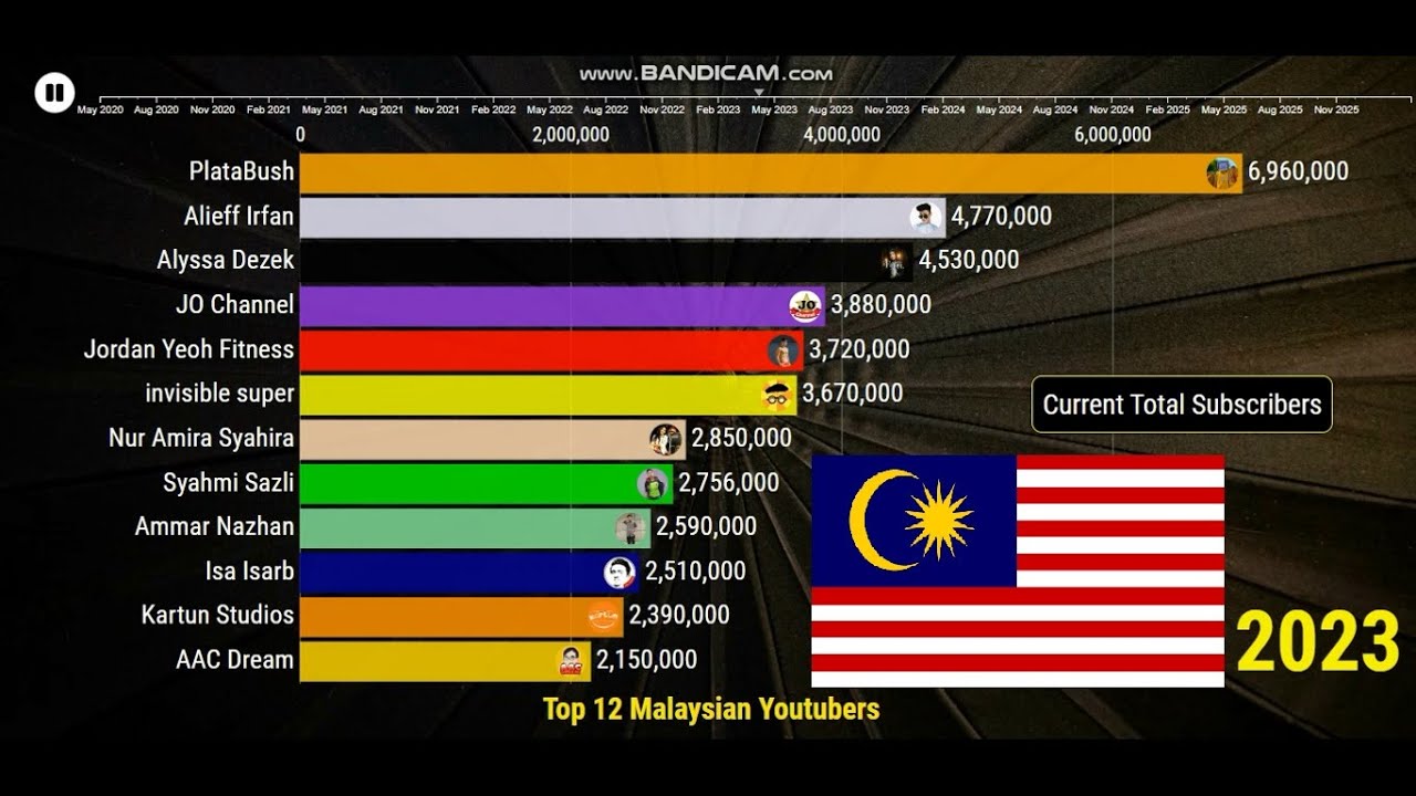 Top 12 YouTuber Malaysia - Sub Count (2020-2025)