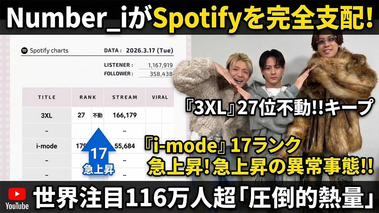 【爆占拠】Number_iがSpotifyを完全支配！『3XL』27位不動キープ、さらに『i-mode』17ランク急上昇の異常事態！世界注目116万人超「圧倒的熱量」の裏側を大公開
