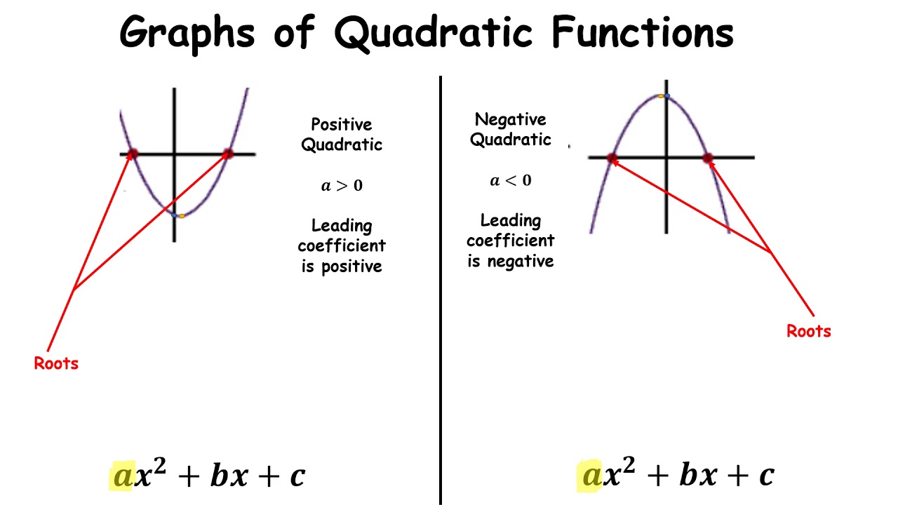 JCHL Revision - Quadratic Functions