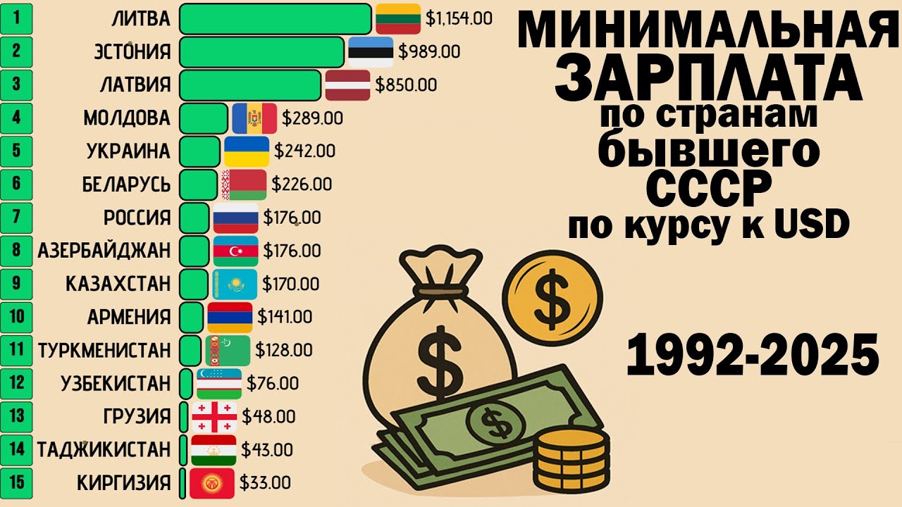 Как Менялась Минимальная Зарплата В Постсоветских Странах? 1991–2025 💵 В долларовом эквиваленте