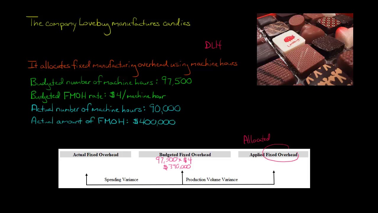 Fixed Overhead Production Volume Variance