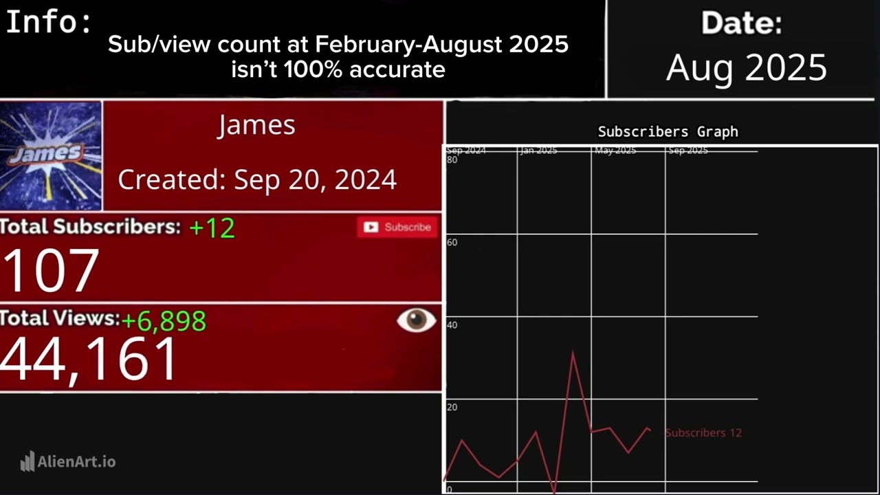 @James-gaming-KJ Subscribers Count History Sep 2024-February 2026