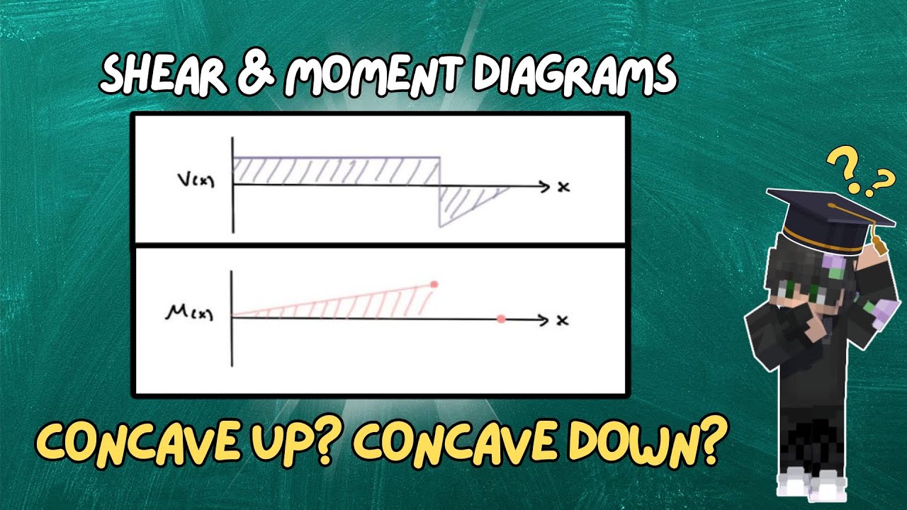 Concave Up? Or Concave Down? | Shear and Moment Diagrams