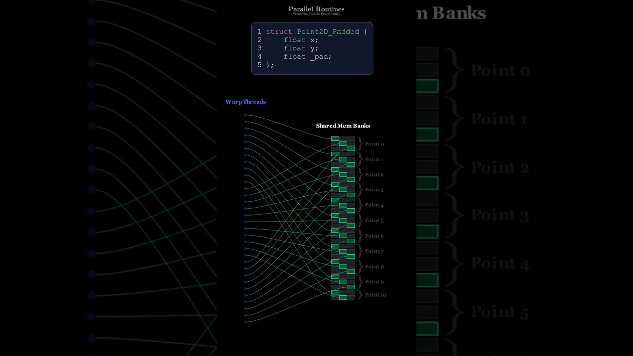 How Padding Eliminates CUDA Bank Conflicts