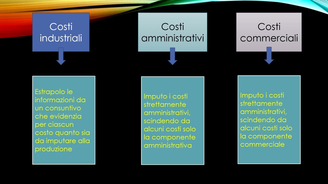 Costo del venduto