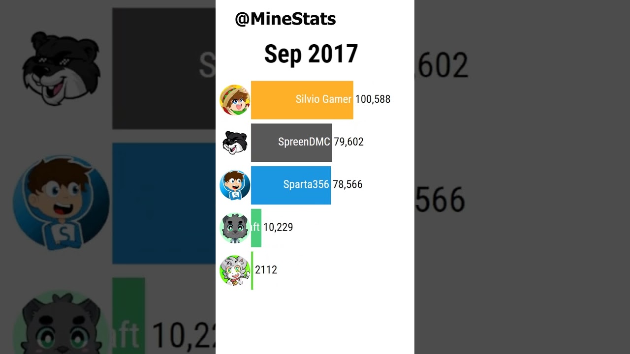 Acenix vs Sparta356 vs Bobicraft vs Silvio Gamer vs SpreenDmc - Suscriptores (2013-2022) #Shorts