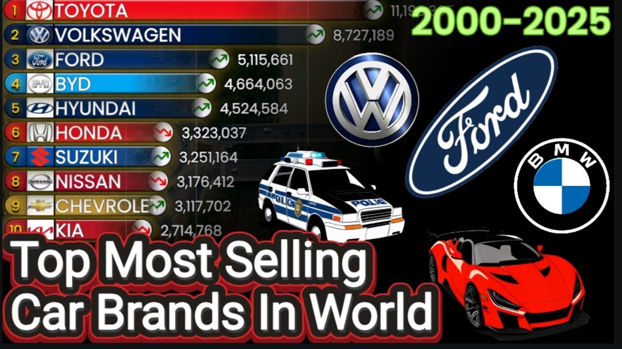 Most Selling Car Brands in the World (2000–2025) | Global Sales Ranking