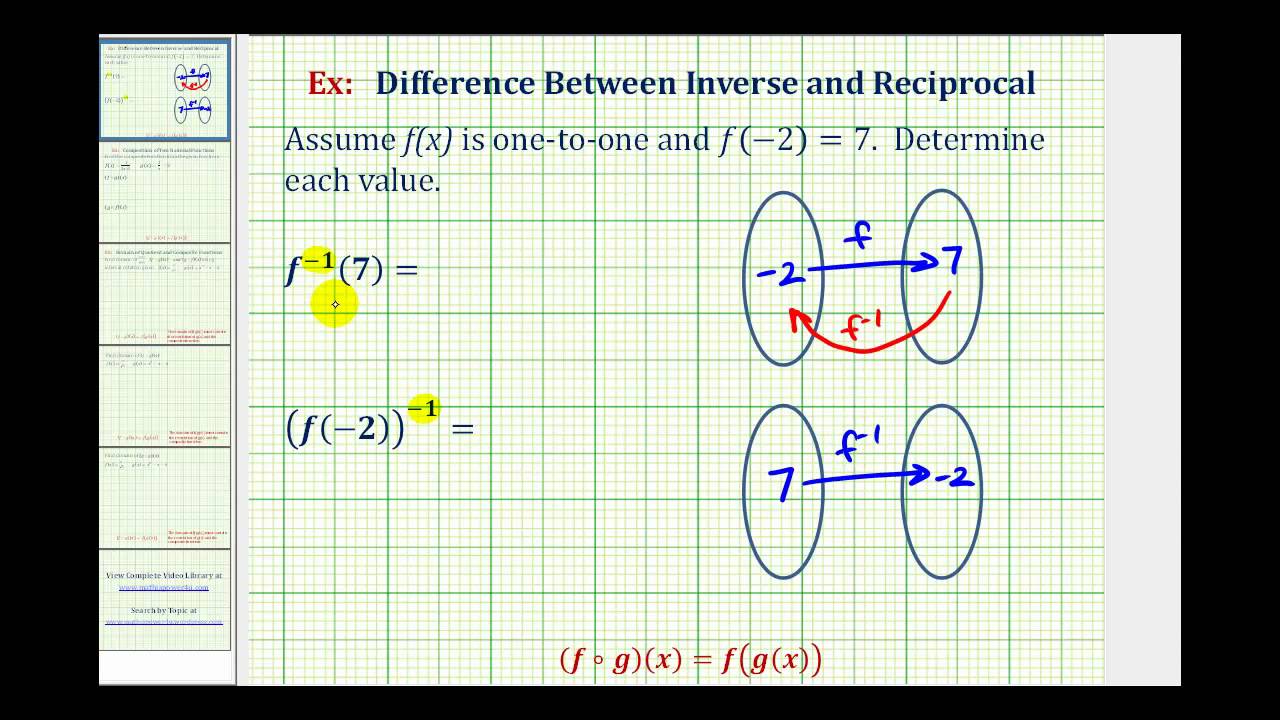 Ex: Inverse Function Notation and Reciprocal of a Function