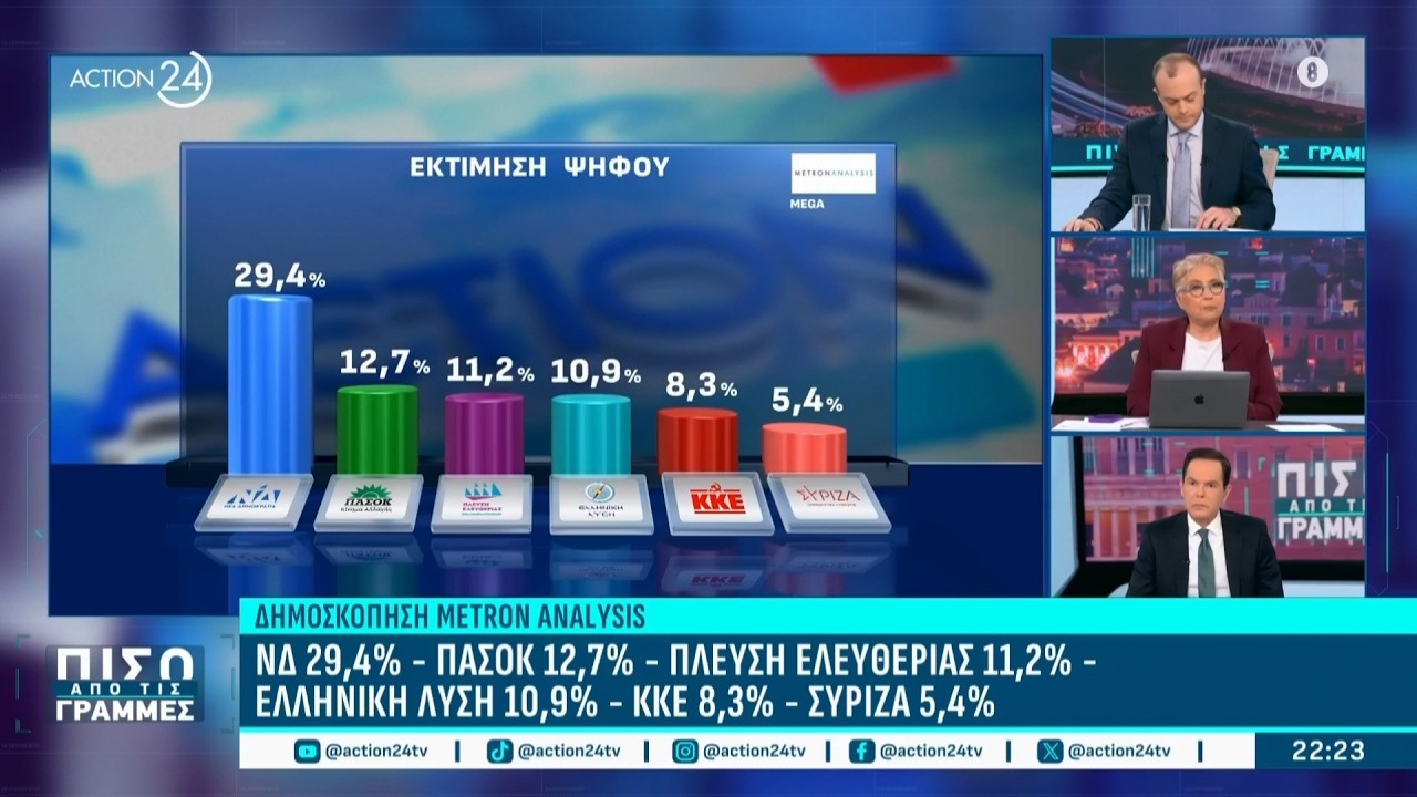 Δημοσκοπήσεις & εκτιμήσεις ψήφου: Αυξομειώσεις στα ποσοστά κυβέρνησης & αντιπολίτευσης | ACTION 24