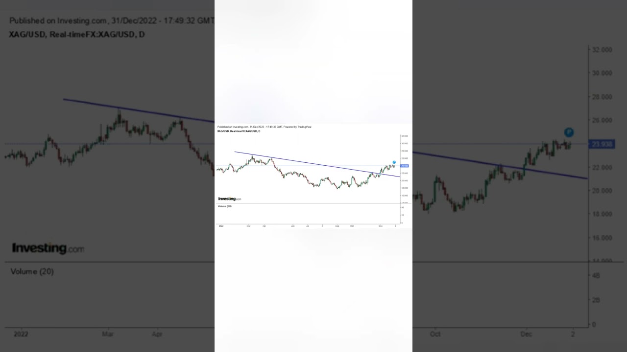 Silver Break Out Analysis.