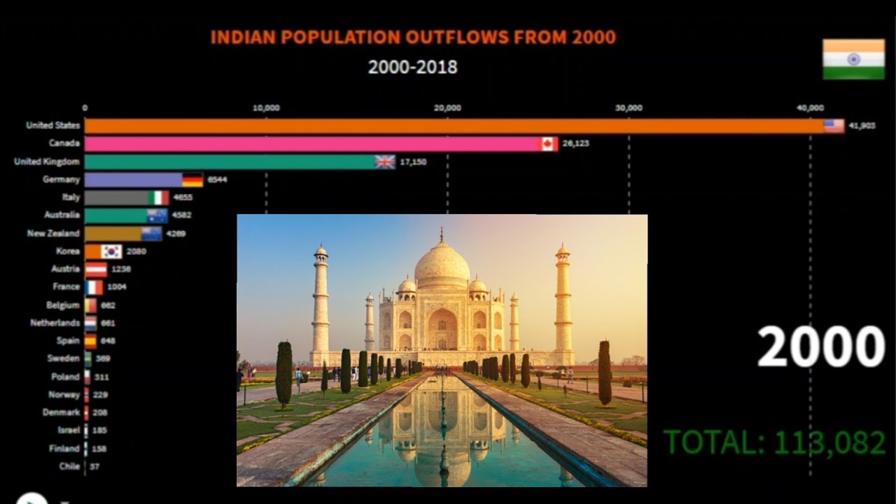 INDIAN POPULATION OUTFLOW FROM 2000