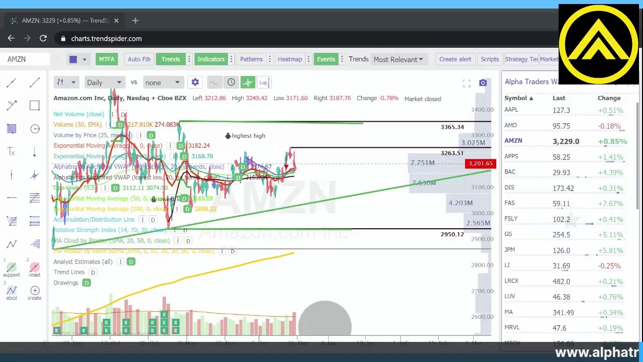 Alpha Traders Watchlist Session Using Trendspider!