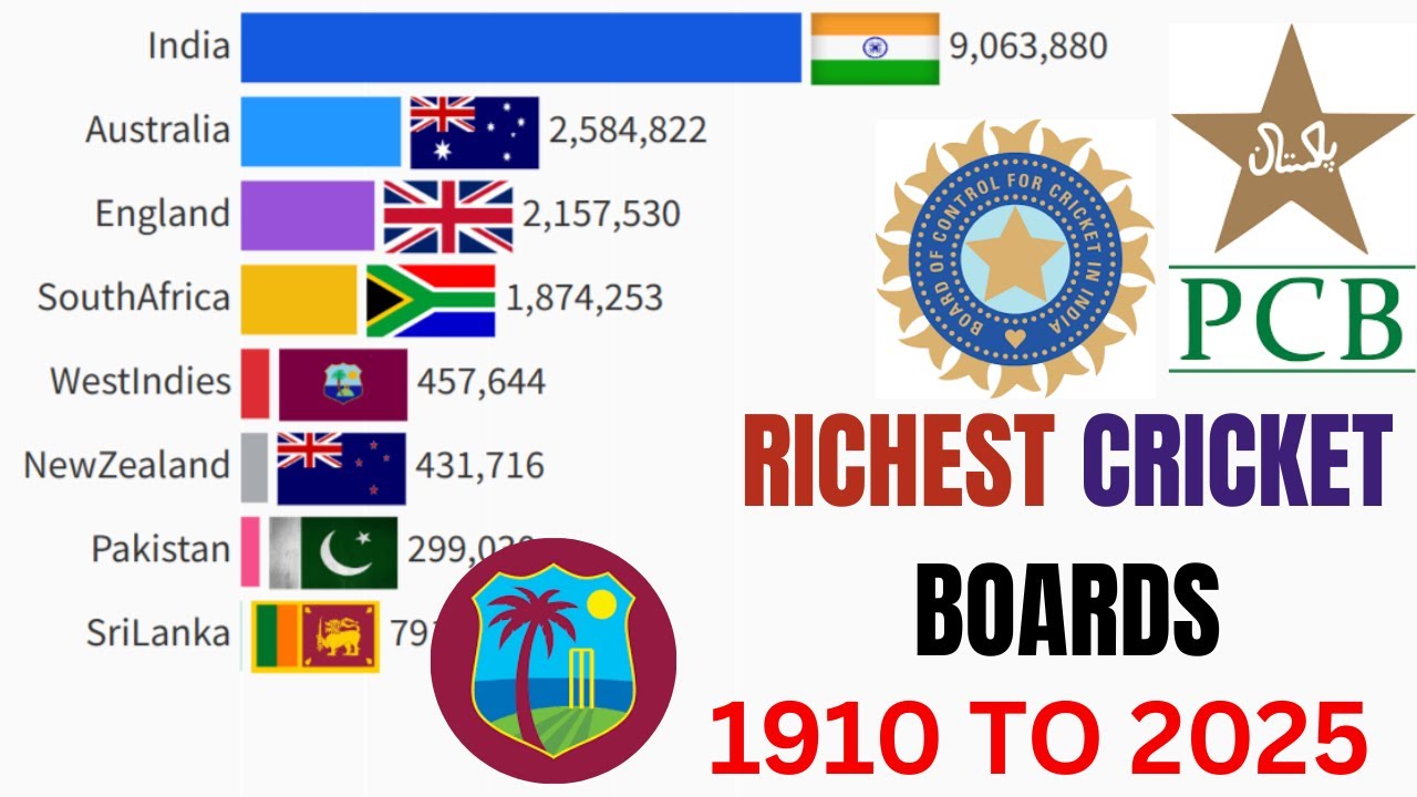 Richest Cricket Boards In The World (1910-2025) | Year-By-Year Net Worth Comparison|