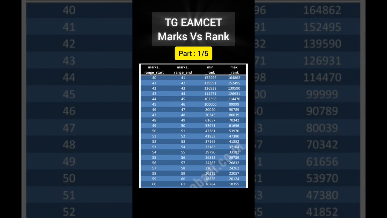 TG Eamcet Marks vs Rank: part 1