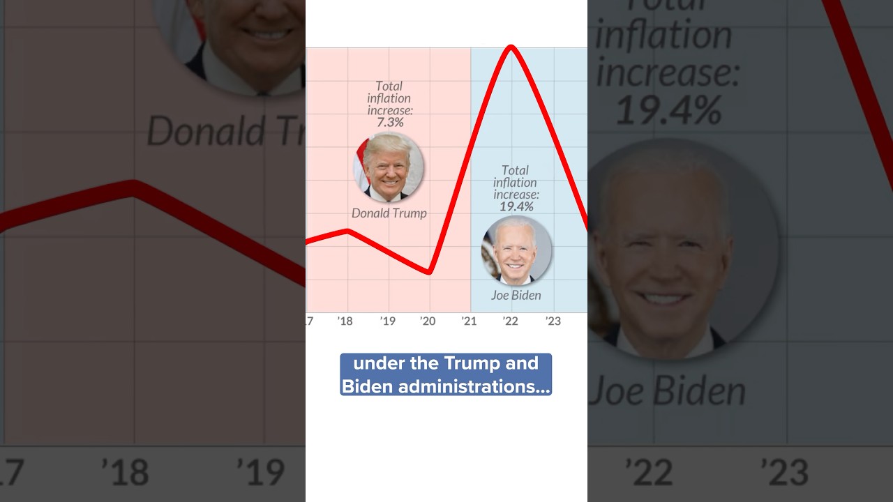 FAST FACTS: Here&rsquo;s what happened with inflation under the Trump and Biden administrations.