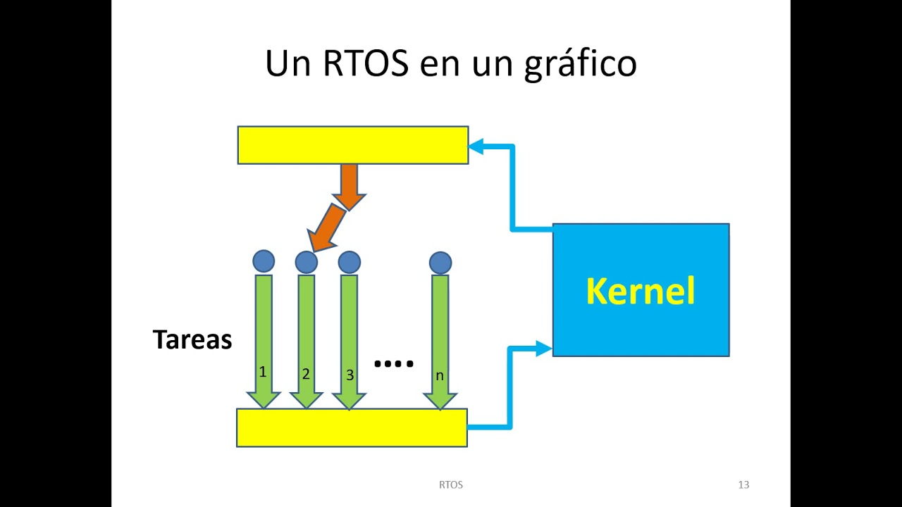 Cap 3  Introduccion a los RTOS   Parte 1