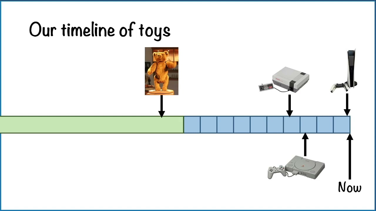 KS1 Reading Timelines