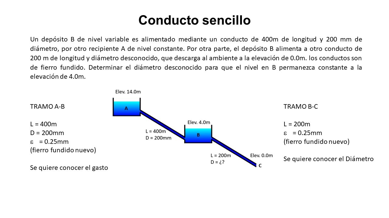 Conducto sencillo
