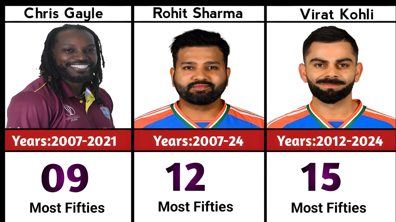Most Fifties in T20 World Cup History 🏏 | Top Batsmen with 50s
