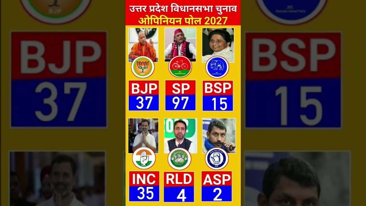 UP Assembly Election 2027 Opinion Poll: Which Party Is Winning How Many Seats? | Big Survey | Cool N