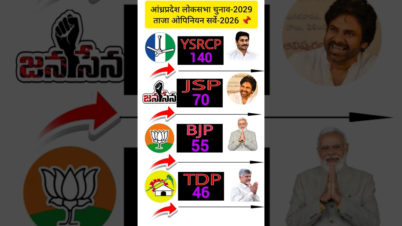 Andhra Pradesh Lok Sabha 2029:Jagan Mohan Reddy vs TDP-JSP? Latest 2026 Opinion Poll Survey!#tdp