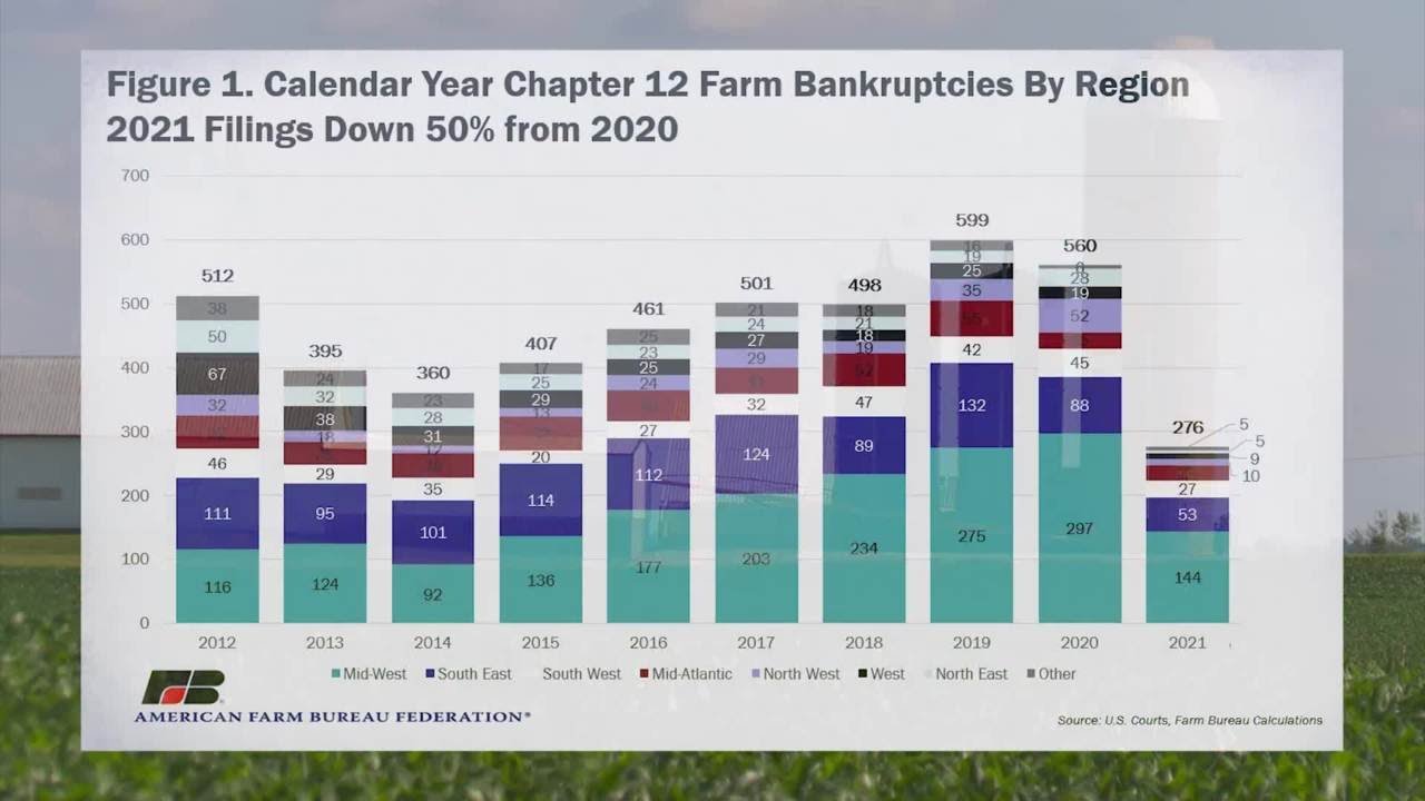 Farm Bankruptcies 02/14/22