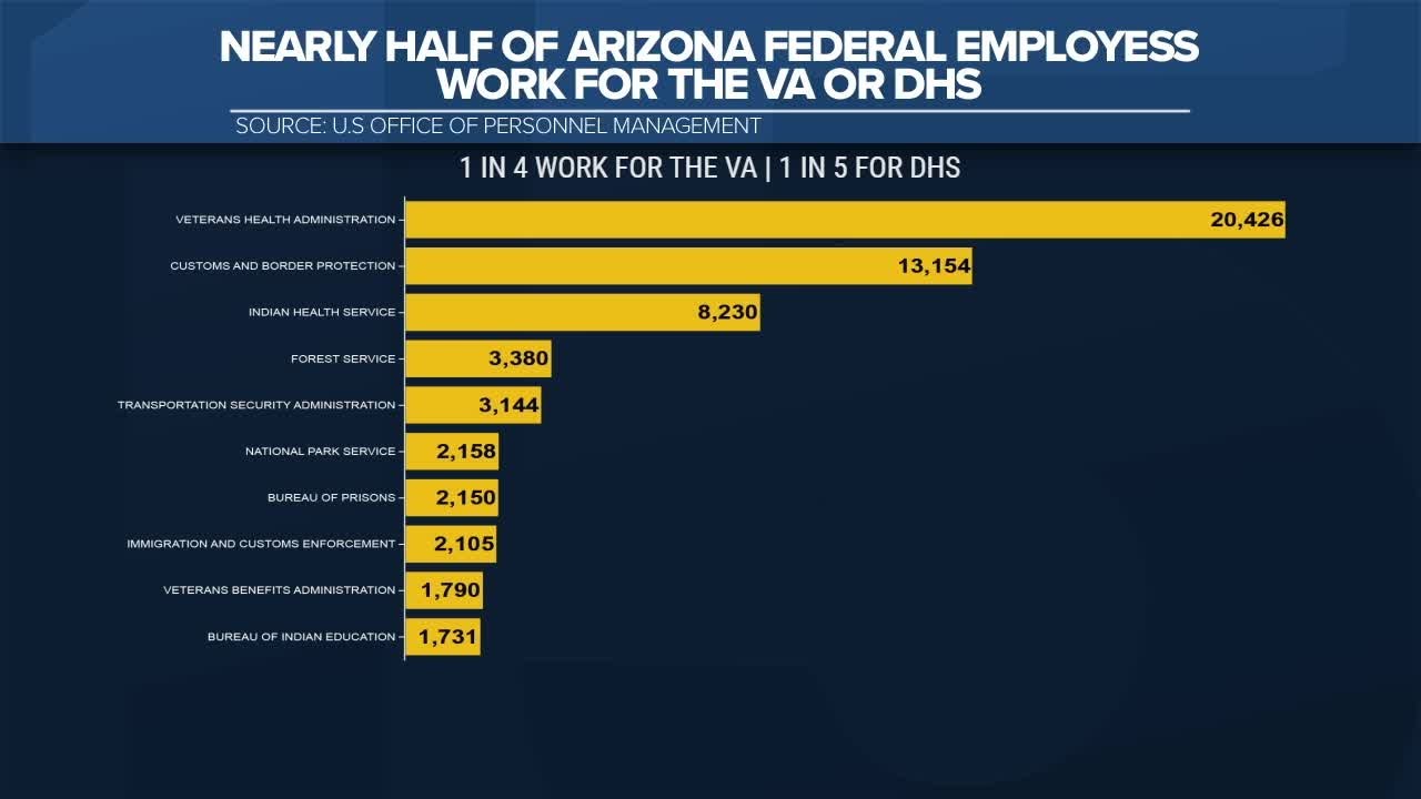 Government shutdown affects 92,000 Arizona federal workers, data shows