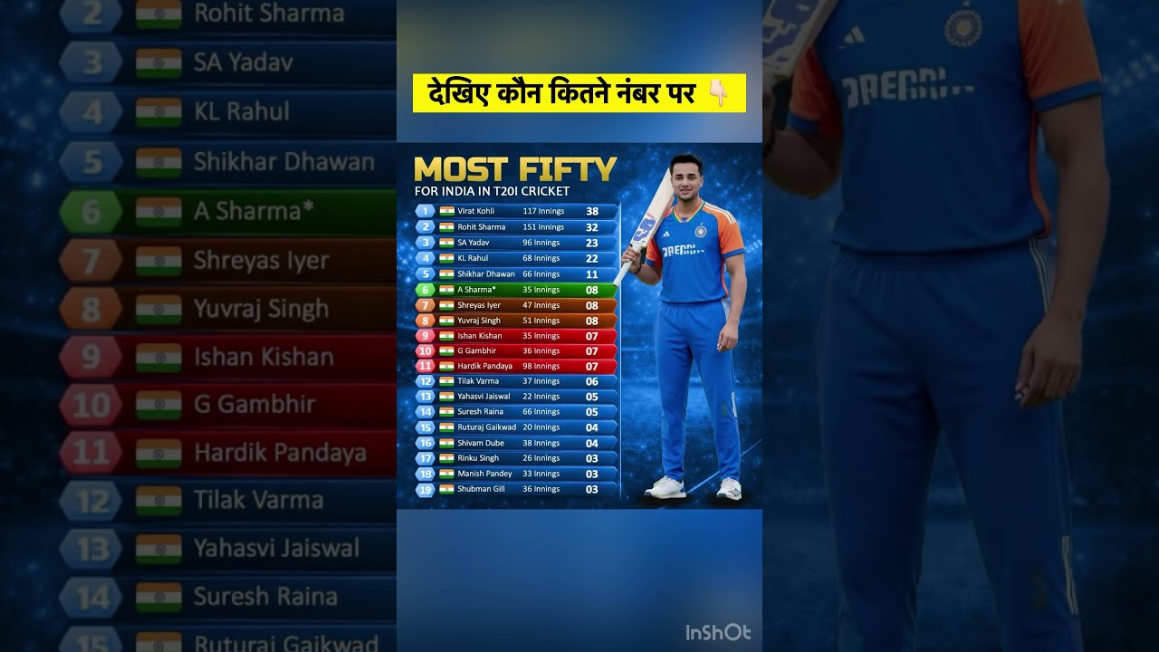 Abhishek Sharma is in Top list 